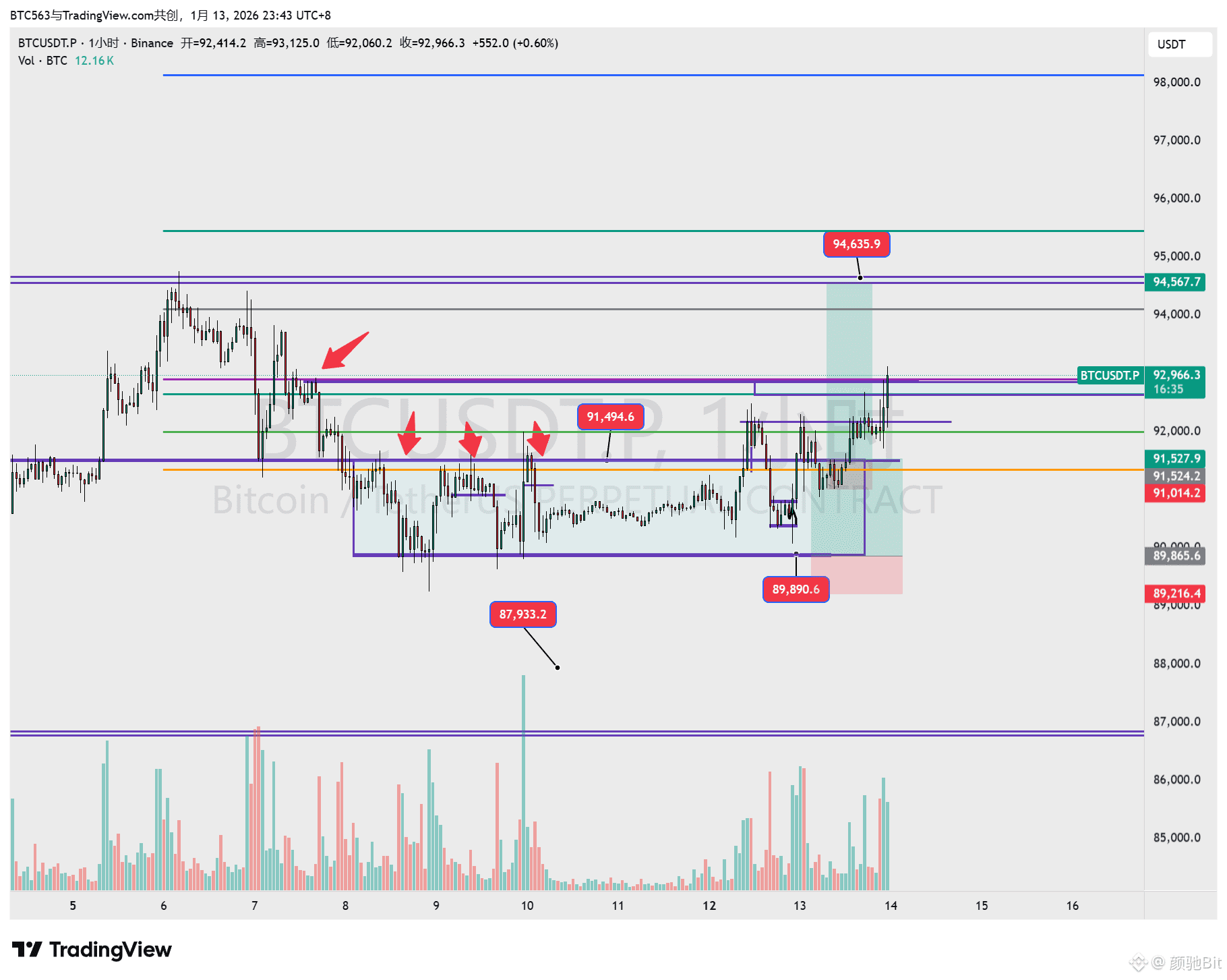 懂什么叫做福建斩龙团的意思吗。 斩断这24次画门~ #BTC 相信你已经跟其他收费老师空麻了吧~ | 颜驰Bit发布于币安广场