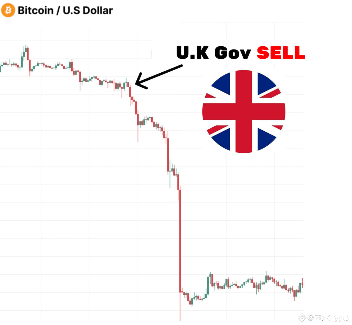 The UK sold 61,000 BTC in a few days I spent 100 hours | Zio Crypto on  Binance Square