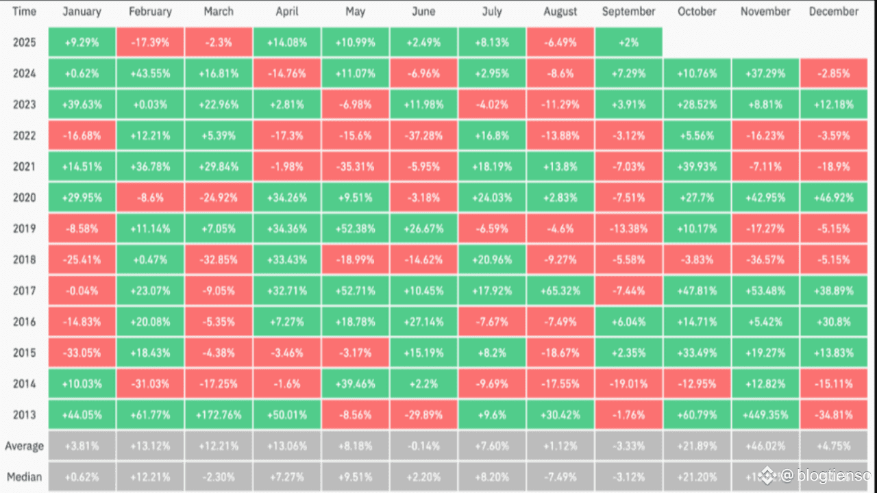 Bitcoin Performance History By Month: Weakest in September, Strongest in  November | blogtienso on Binance Square