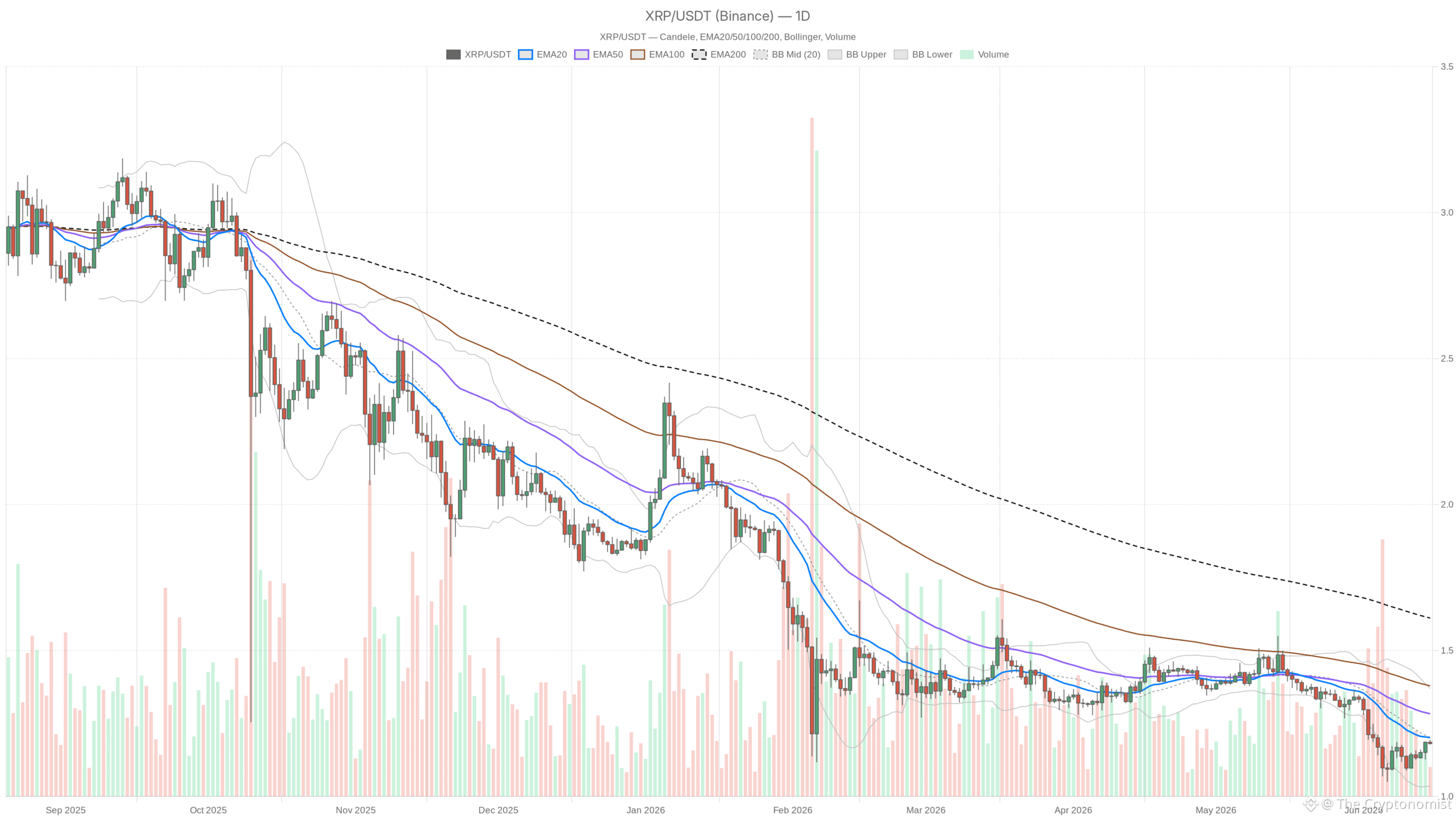 XRP/USDT daily chart with EMA20, EMA50 and volume