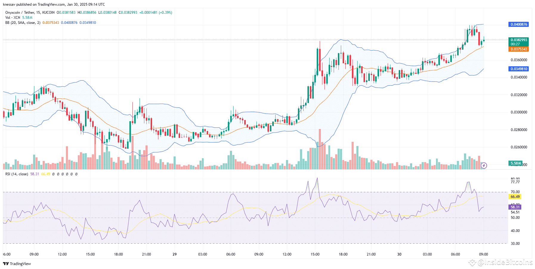 Is It Too Late To Buy XCN? Onyxcoin Price Pumps 36% And This Might Be The  Next Crypto To Explode | InsideBitcoins στο Binance Square