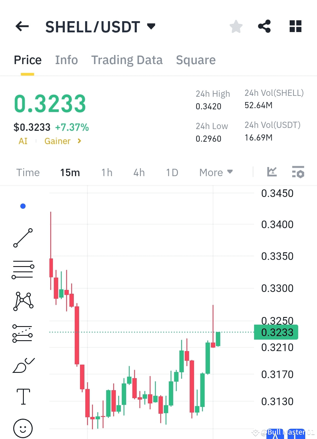 $SHELL /USDT | BULLISH REVERSAL BREAKOUT! 📈🔥 Technical An | Bull Master ...