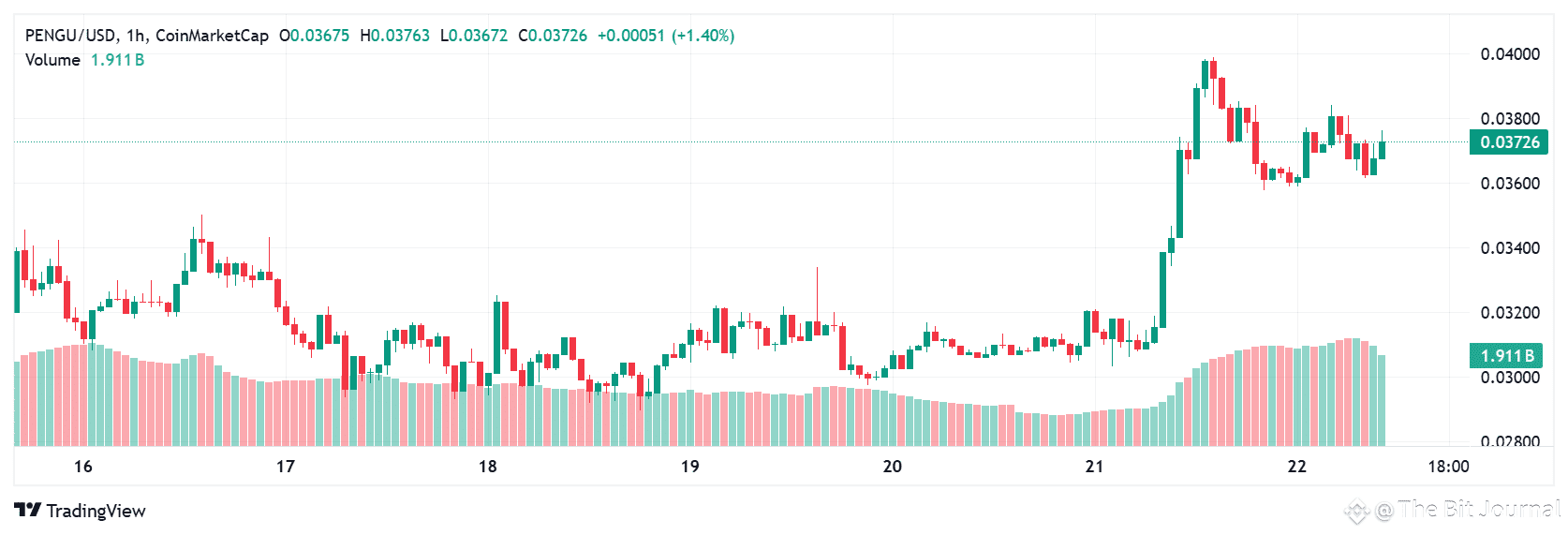 PENGU price surge