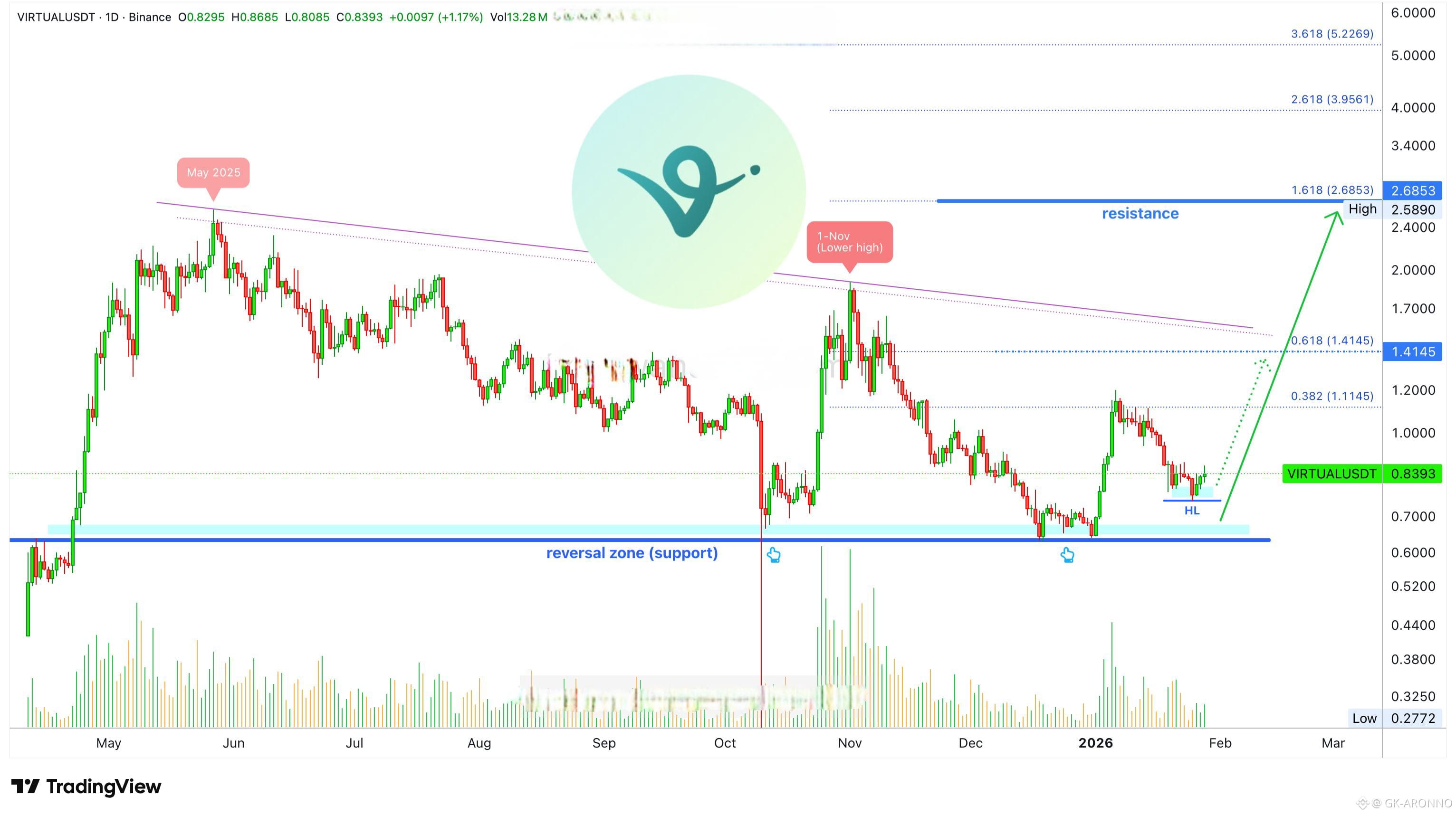 Virtuals Protocol Price Today | VIRTUAL to USD Live Price, Market Cap &  Chart