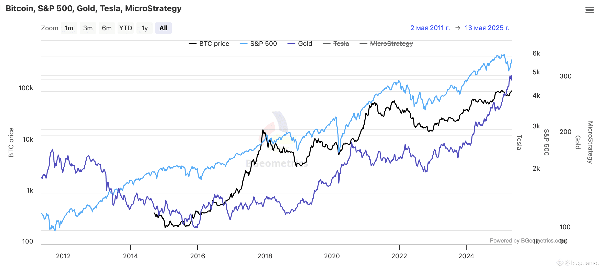 📊 Comparison of $BTC, S&P 500, Gold, Tesla, and | blogtienso on Binance  Square