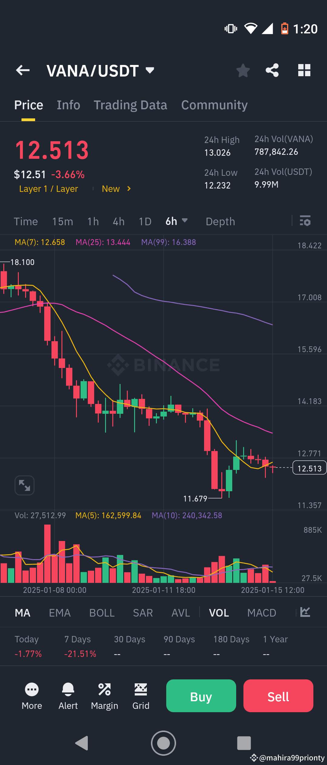 Technical Analysis of VANA/USDT Chart | mahira99prionty ຢູ່ຟີດຂ່າວຂອງ  Binance