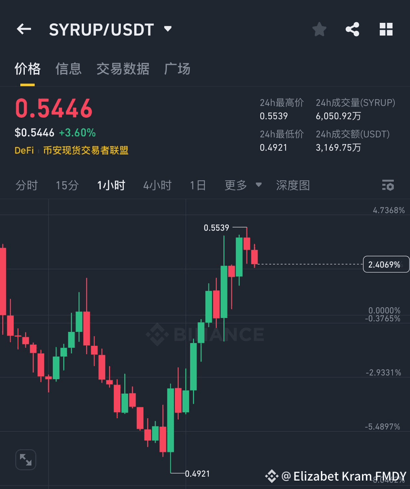 密码空SYRUP $SYRUP | Crypto LV on Binance Square