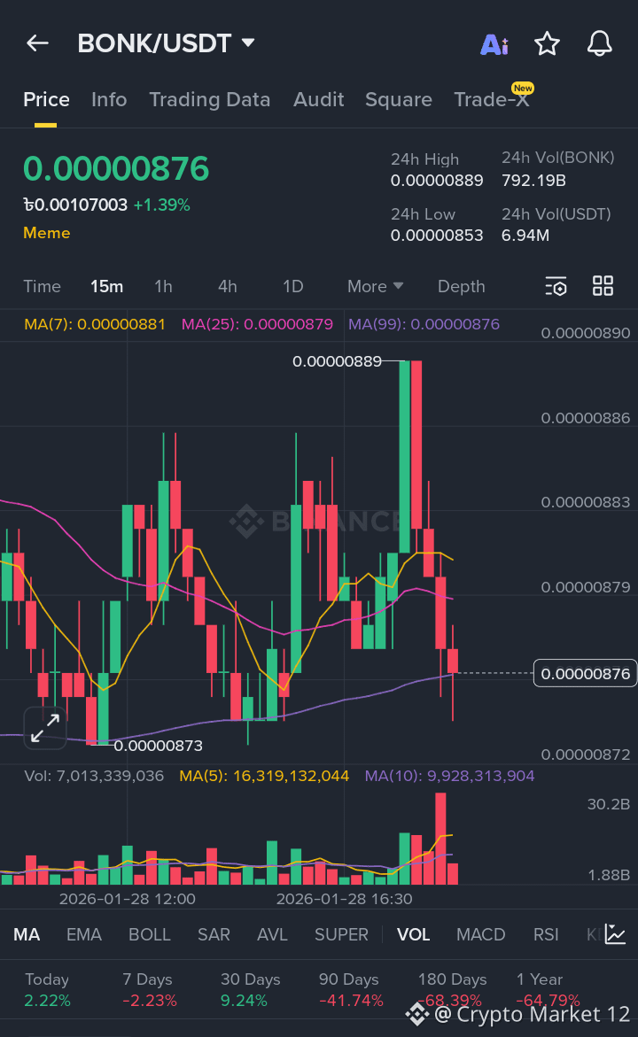 Latest #bonk News, Opinions and Feed Today | Binance Square