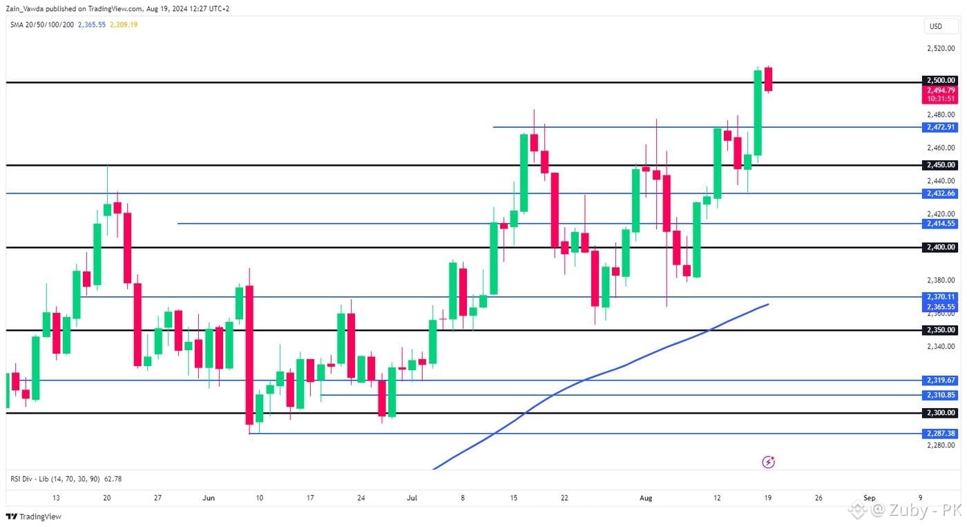 Gold (XAU/USD) Eyes Consolidation Above $2500/oz. Will Bulls Hold the Line? | MarketPulse by OANDA Group
