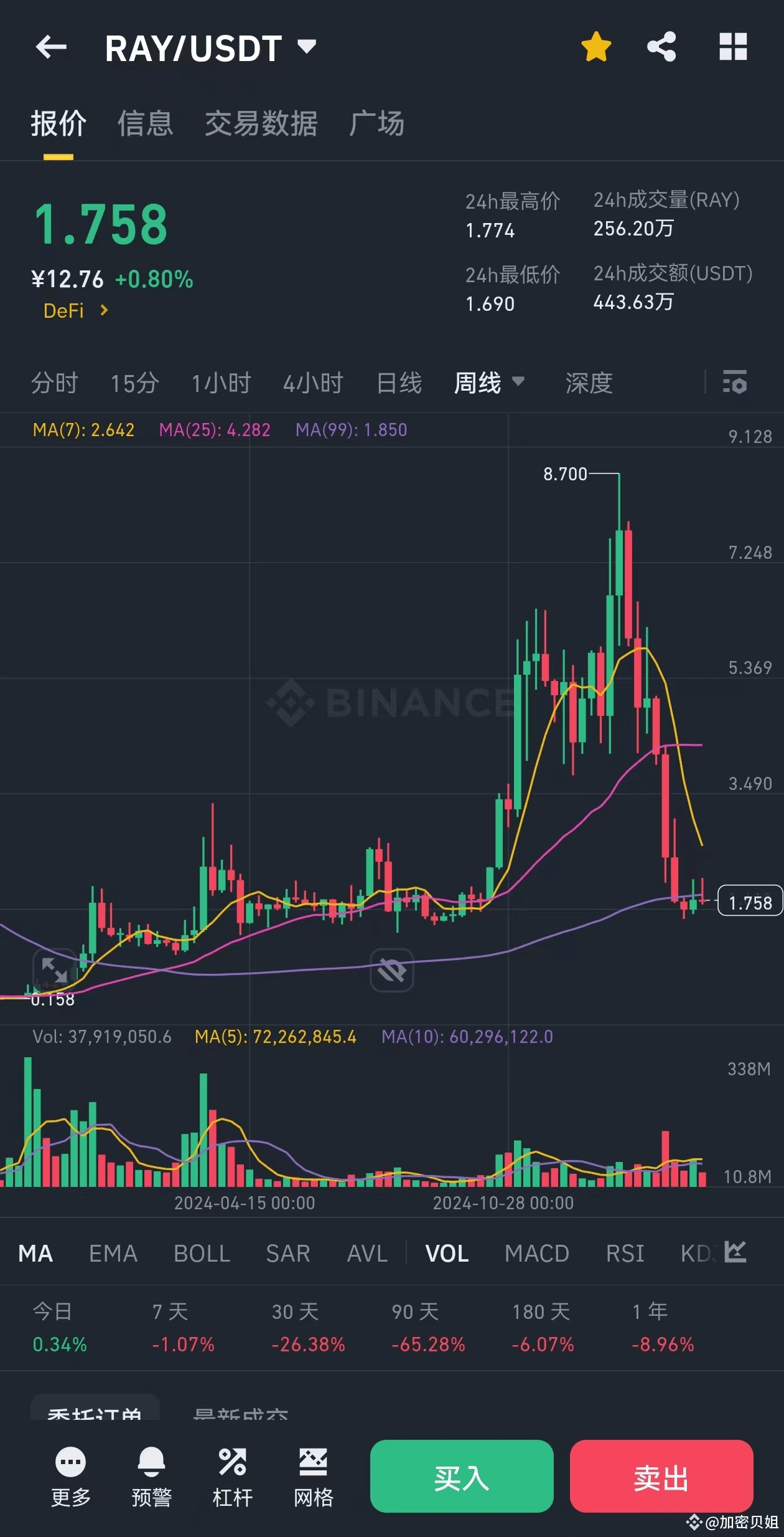 Pump.fun与Raydium的关系从合作到竞争，RAY的走势何去何从？ | 加密贝姐发布于币安广场