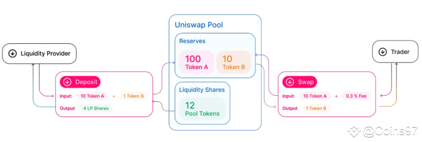 Nhóm thanh khoản (Liquidity Pool) là gì?