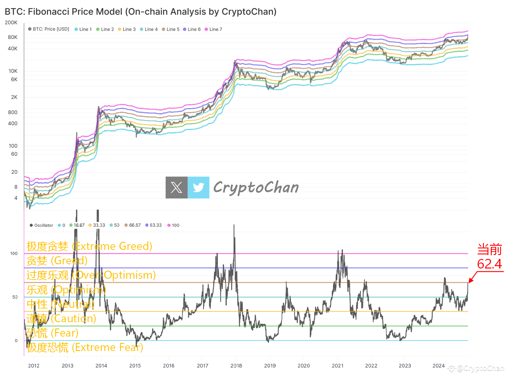 BTC新聖盃！🏆 基於斐波那契數列（Fibonacci sequence）和比特幣均衡價格（Balanced Pri |  幣安廣場上的CryptoChan