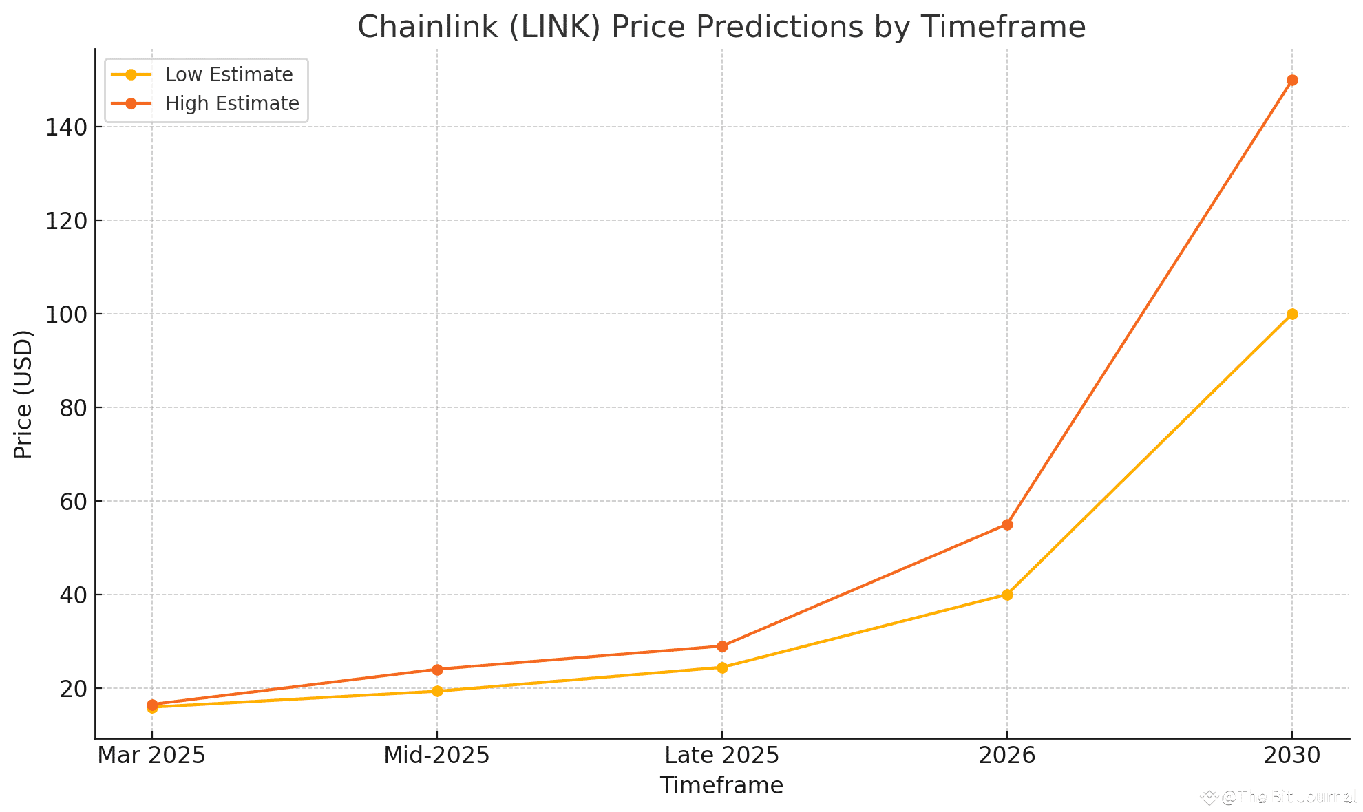 LINK Price Prediction