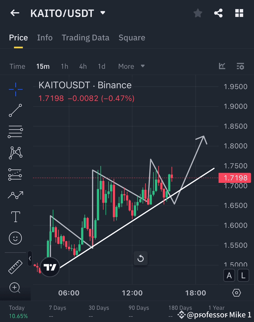 KAITO /USDT – Moving Exactly Same As I predicted Earlier ! | Professor Mike  Official on Binance Square