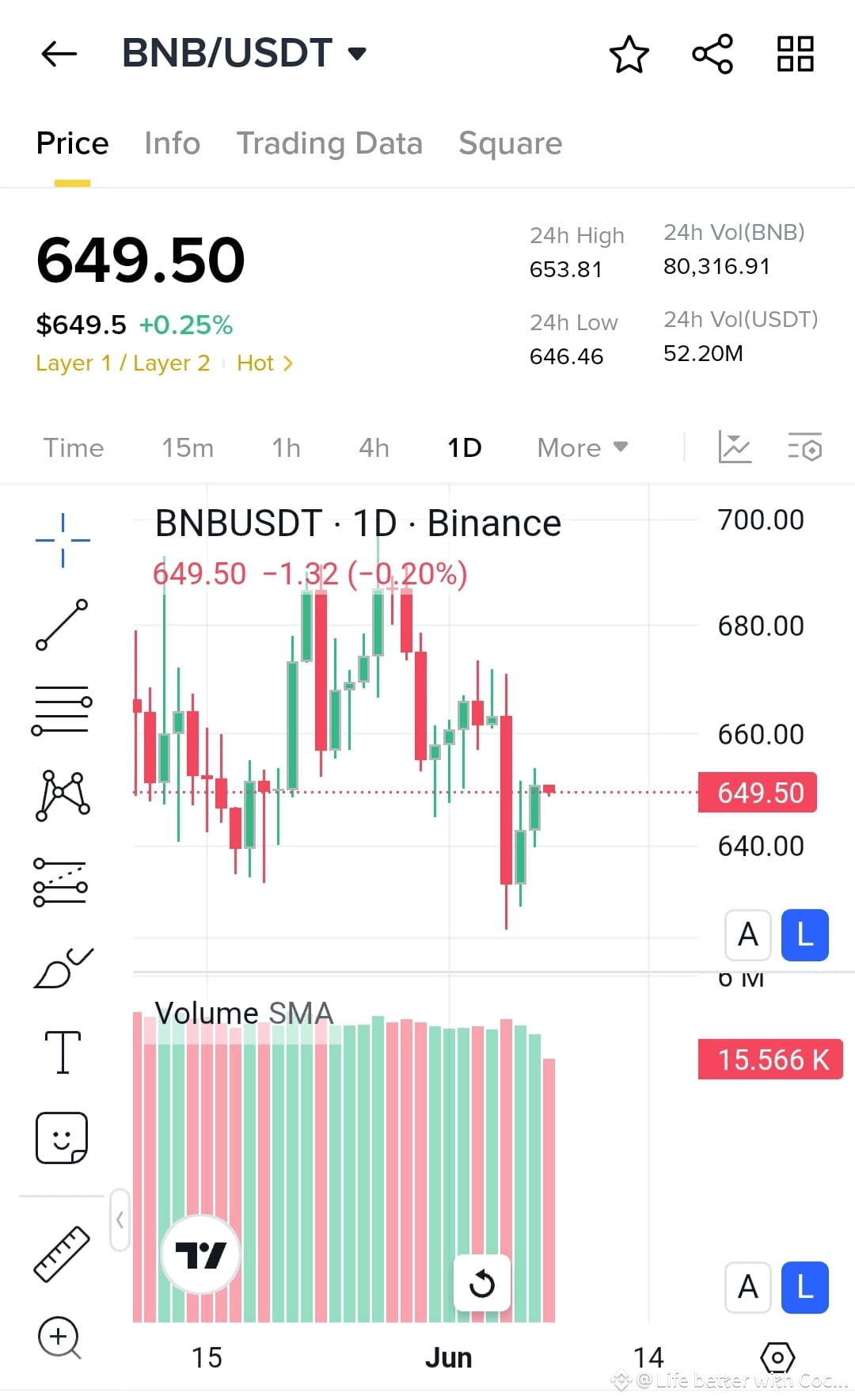 $BNB Prêt à rebondir ? 👀 Support testé, les taureaux se ré | Coco Bits ...