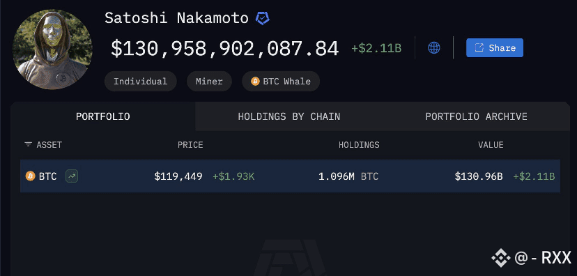 🚨 BREAKING: 🔸Satoshi Nakamoto's net worth has officially | - RXX