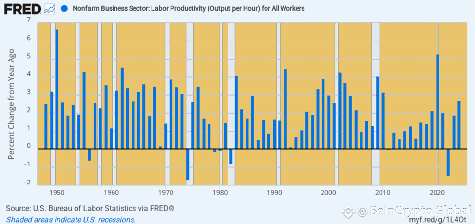 Annual US Productivity Growth, 1948 to 2024