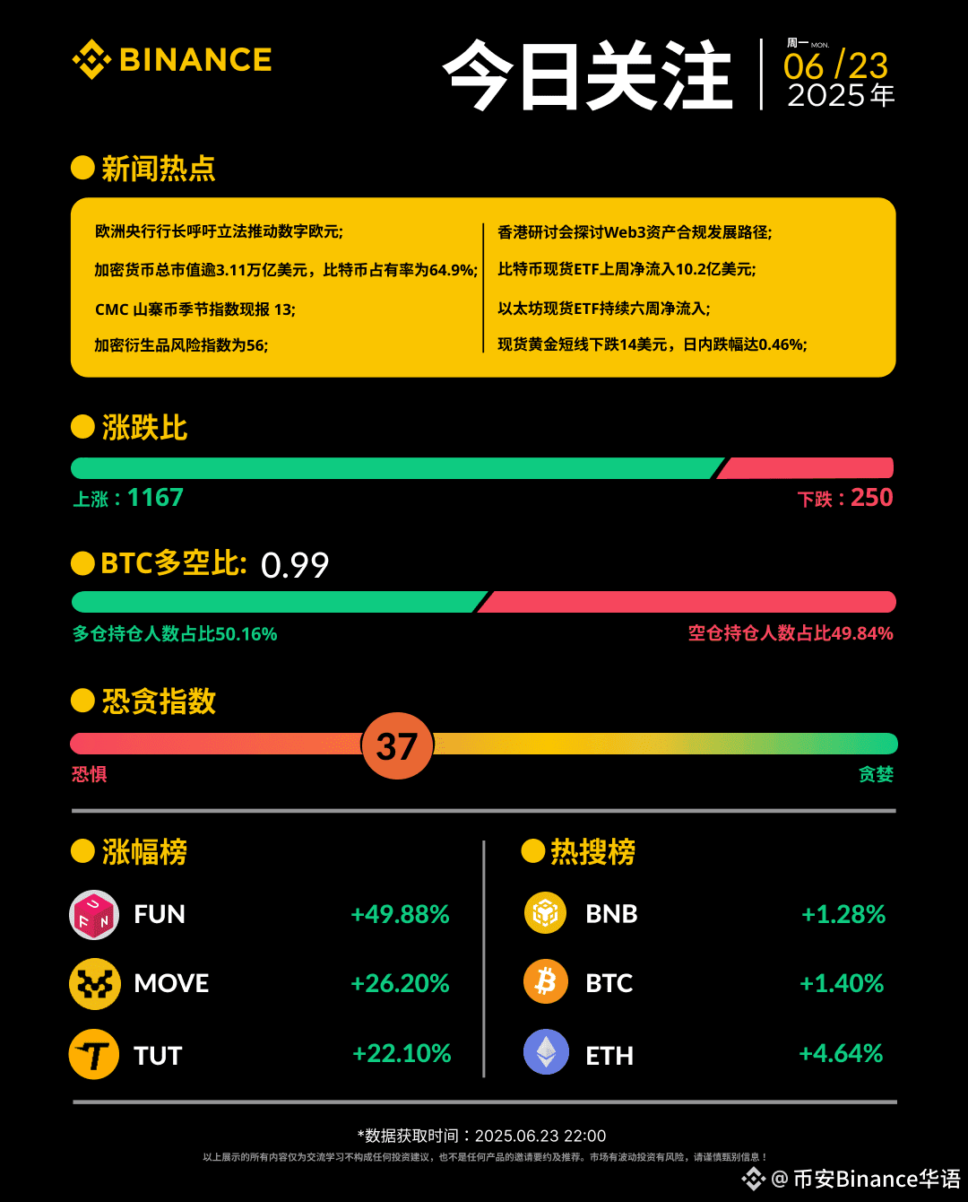 📰 Daily News Look #币安 ! June 23 (Monday) News Brief Top | 币安Binance华语 on  Binance Square
