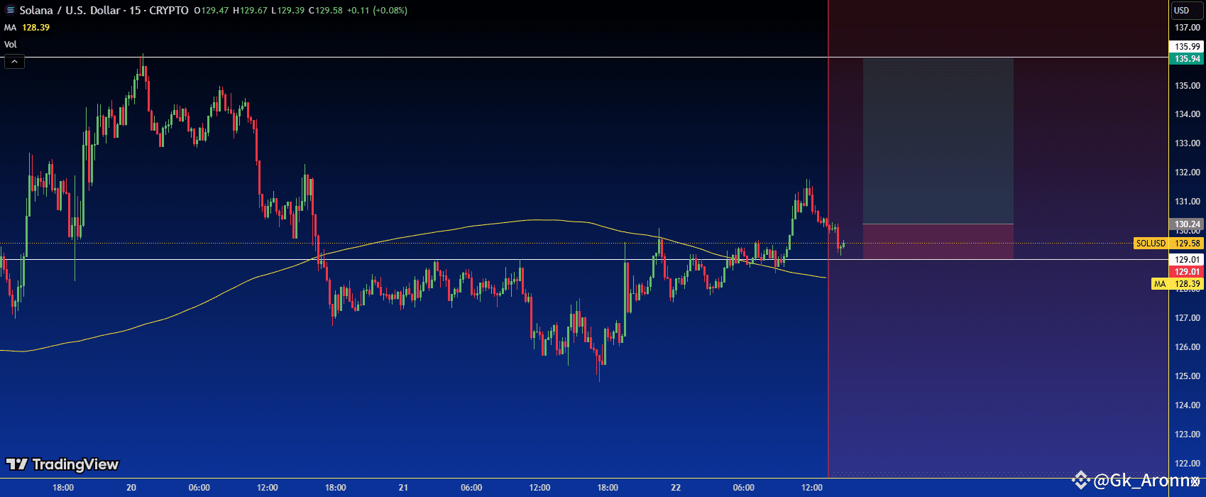 Solana (SOL/USDT) Scalping Strategy – Key Support Breakout & Tra |  Trisha_Saha on Binance Square