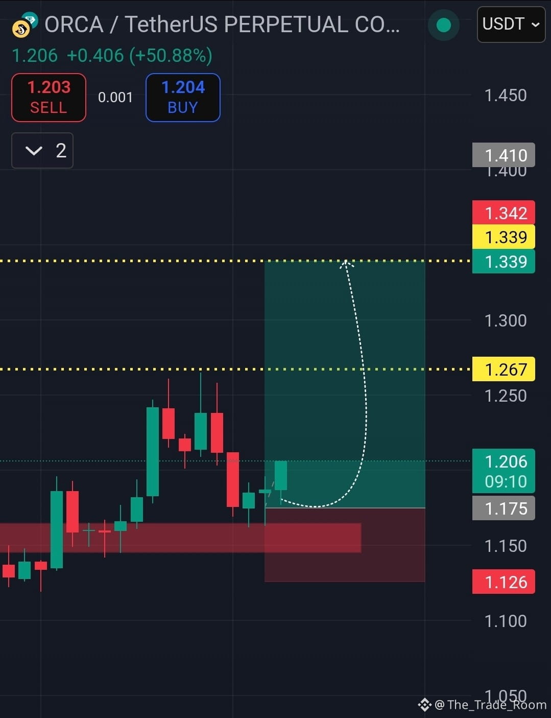 $ORCA Price is showing strong signs to move upwards. Focus | The_Trade ...