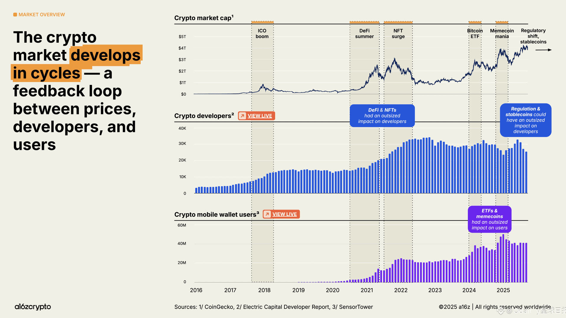 a16z 2025加密货币行业报告：迈向主流化的一年| Odaily星球日报发布于币安广场