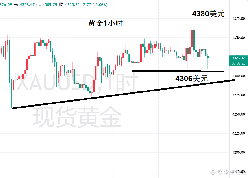 黄金上演多空双杀！ | 李生论金en Binance Square