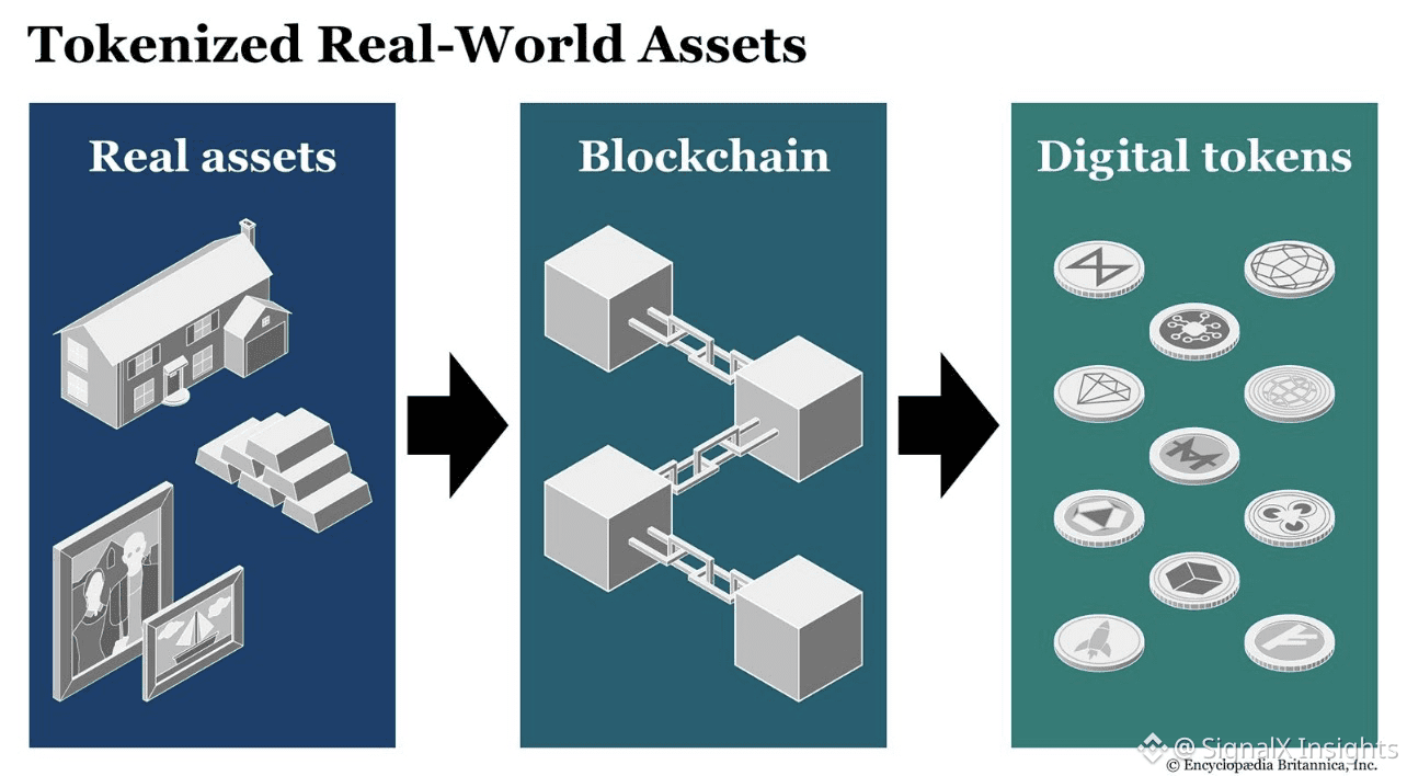 🔥🔥RWA (Real World Assets) on BNB Chain — In-Depth Analysis | SignalX  Insights on Binance Square