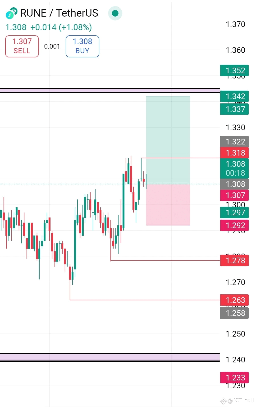 $RUNE – LONG TRADE SIGNAL🟢 RUNE is bouncing strongly afte | ICT bull on ...