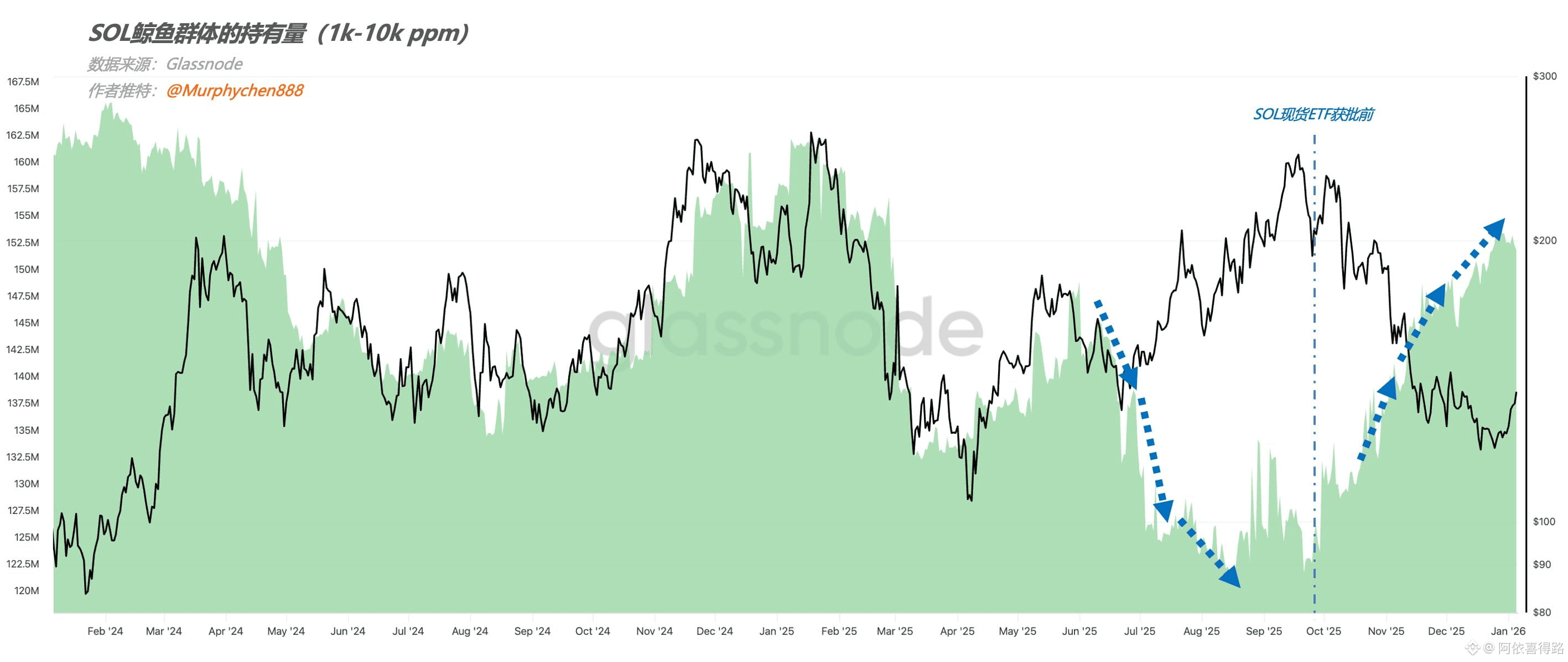 SOL 的“硬底”是否正在形成？（转自X上Murphy的分析） | 阿依喜得路på Binance Square