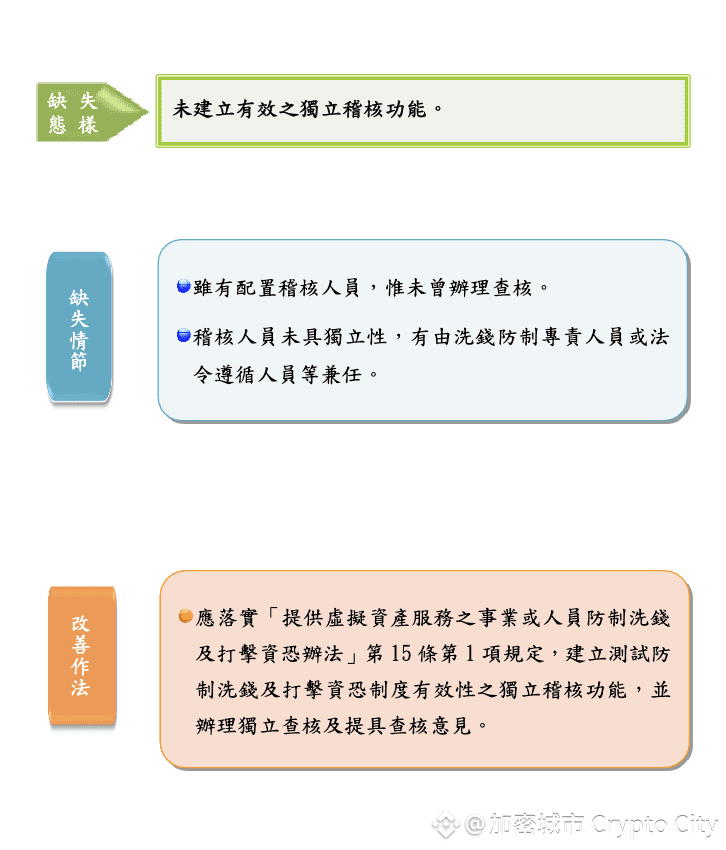 VASP-金管會-金檢缺失-獨立稽核