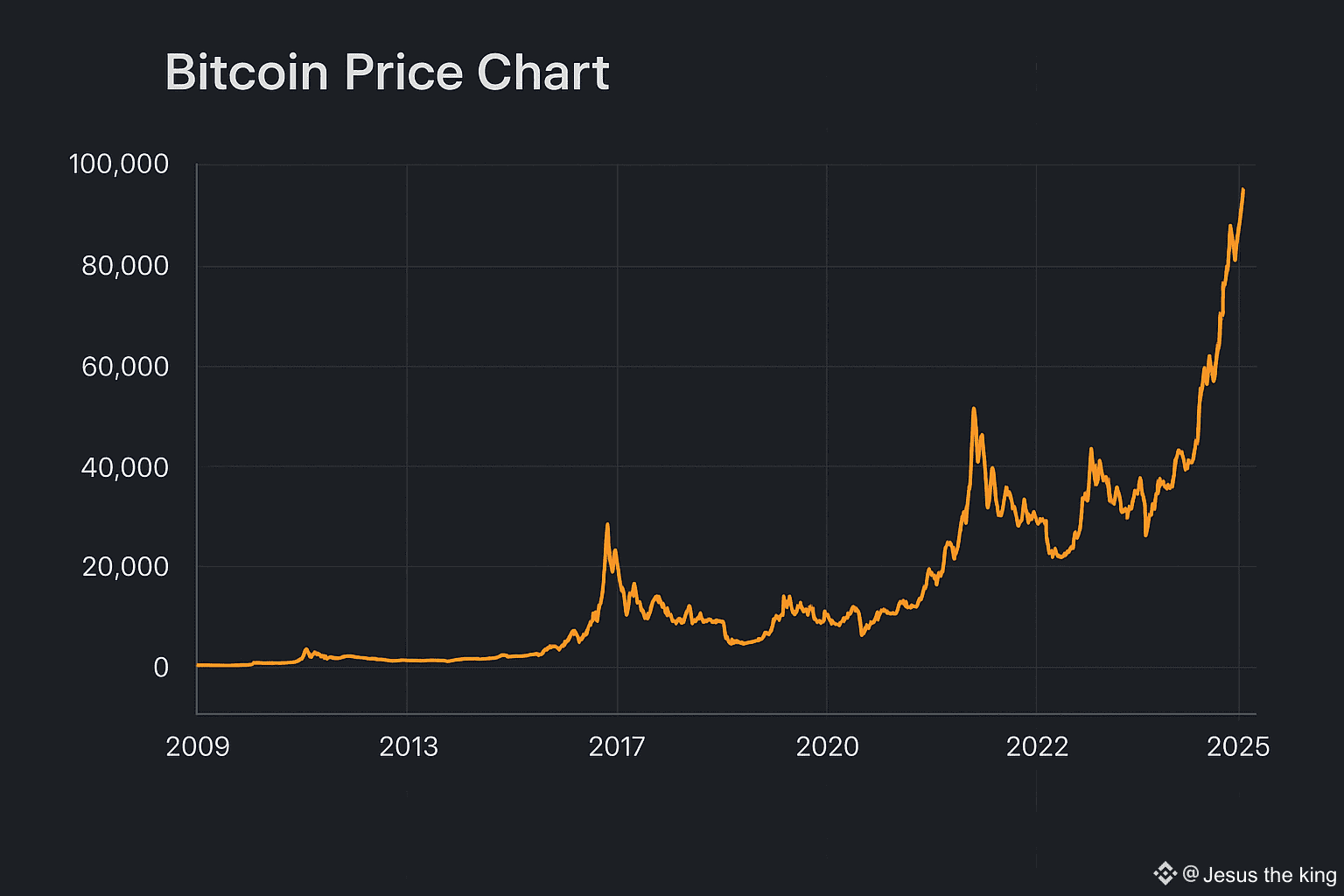 BTC Bitcoin nas próximas horas: O BTC segue acima de US$ 93 | Jesus the  king ຢູ່ຟີດຂ່າວຂອງ Binance