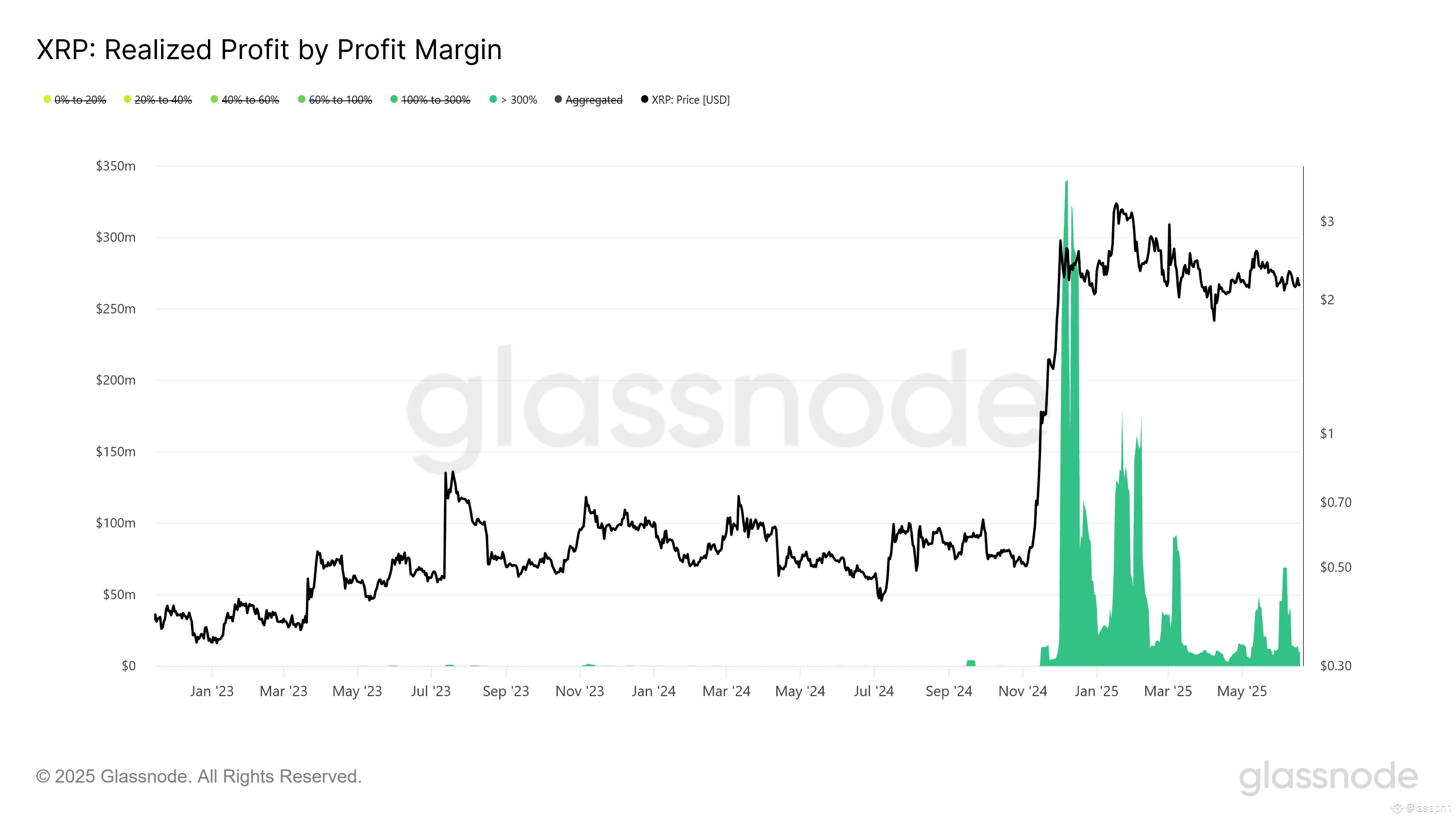 Está XRP a punto de darnos un susto y caerse un 35%? ¡Averígüenlo aquí!  📉👀 | asaph1 en Binance Square