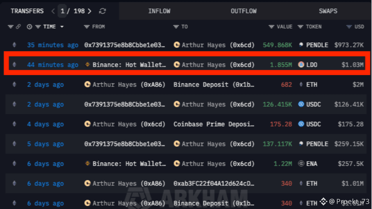 Arkham: Артур Хейс купил сегодня 1,85 млн LDO на 1,03 млн $ | Proekt_73 на  Binance Square