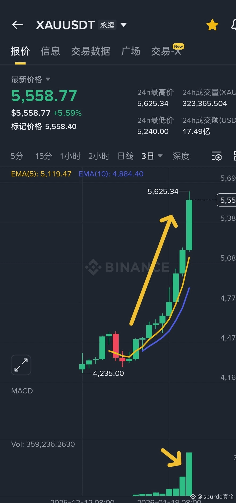 金价再冲高位関連最新ニュース、オピニオン、今日のフィード| Binance Square
