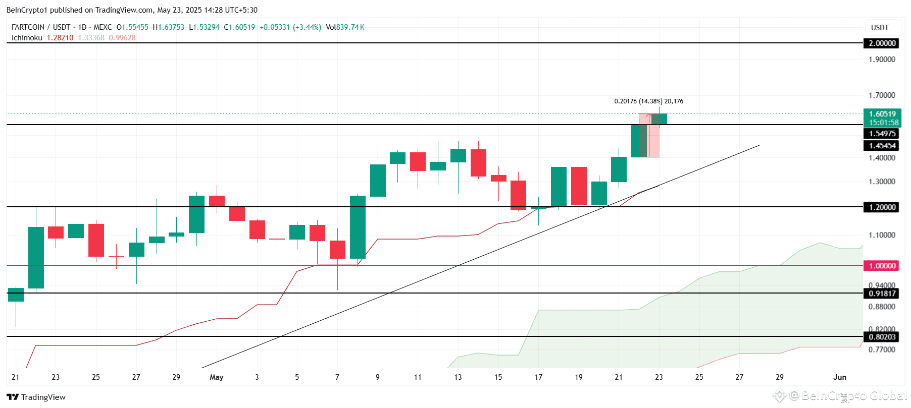 FARTCOIN Price Analysis. 