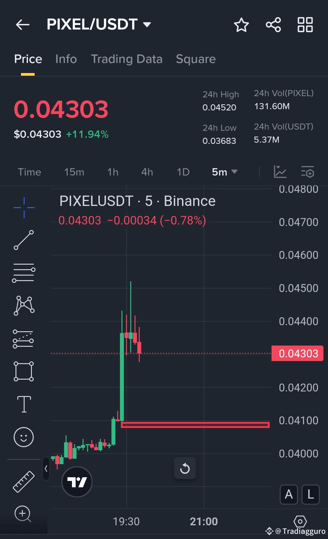 PIXEL /USDT – 下跌信号激活当前价格: $0.04303 24小时最高