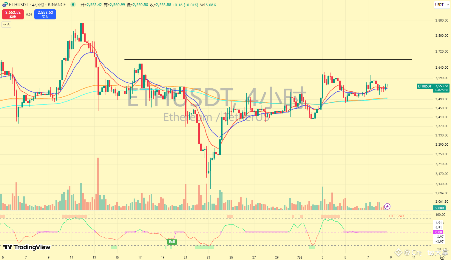 ETH ETH 盘面分析： 以太最近还是比较弱的，上方关键压力2680