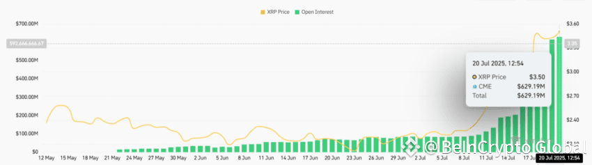 XRP CME Futures Open Interest.
