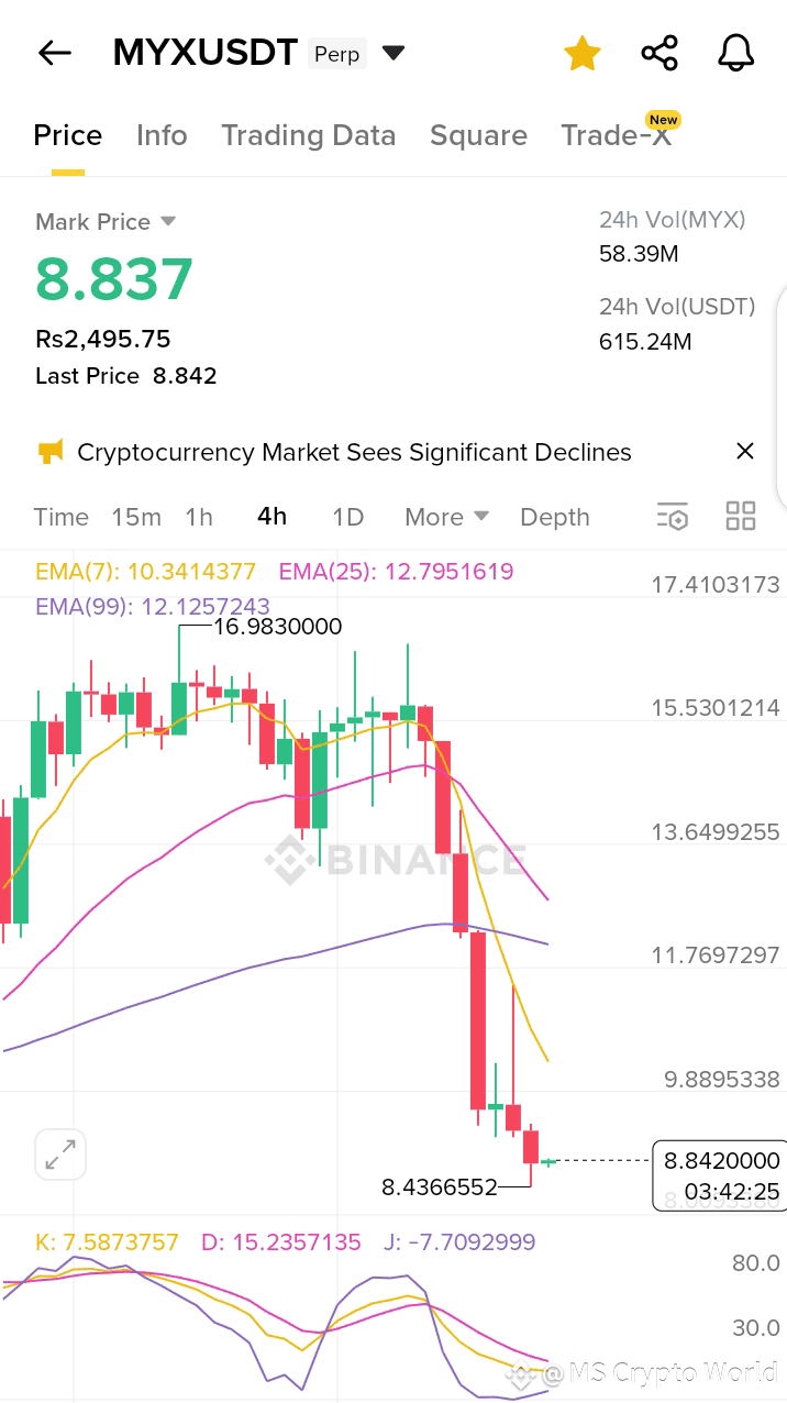 MYX $8.8 Guys, Look where MyX is standing today..Chart Is l | MS Crypto  Queen on Binance Square