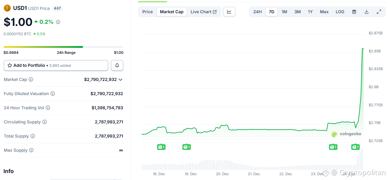 USD1 increased its supply after Binance launched yield-based rewards for the stablecoin.