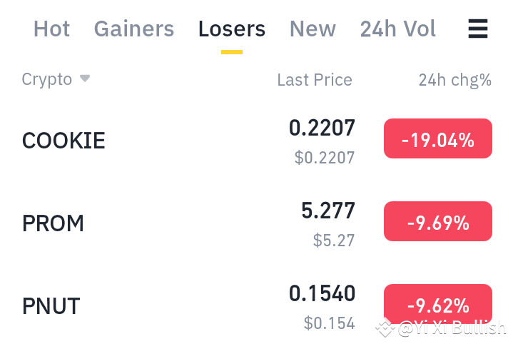 🔻 Crypto Market Sell-Off: $COOKIE , $PROM & $PNUT Lead th | Yi Xi ...