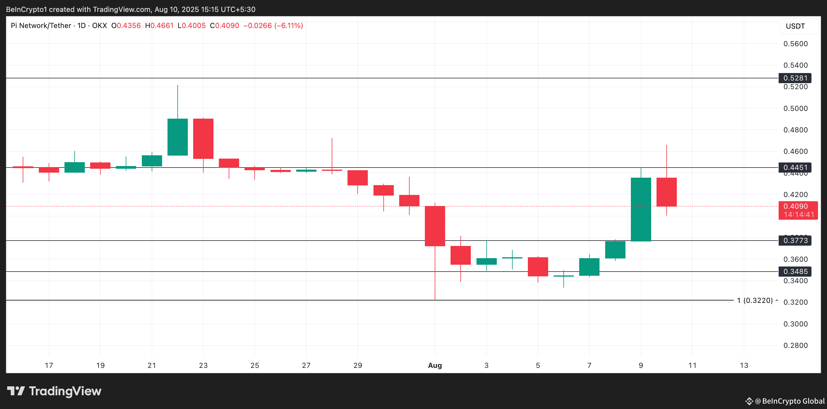 PI Price Analysis.