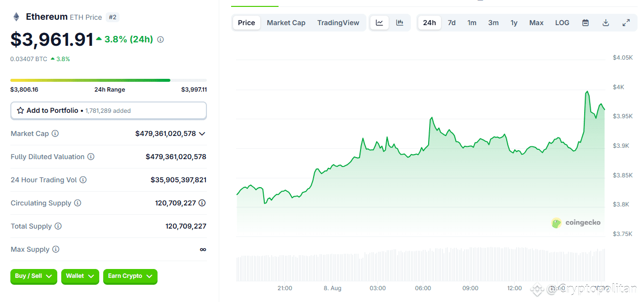 ETH breaks above $4,000 with wave of liquidations