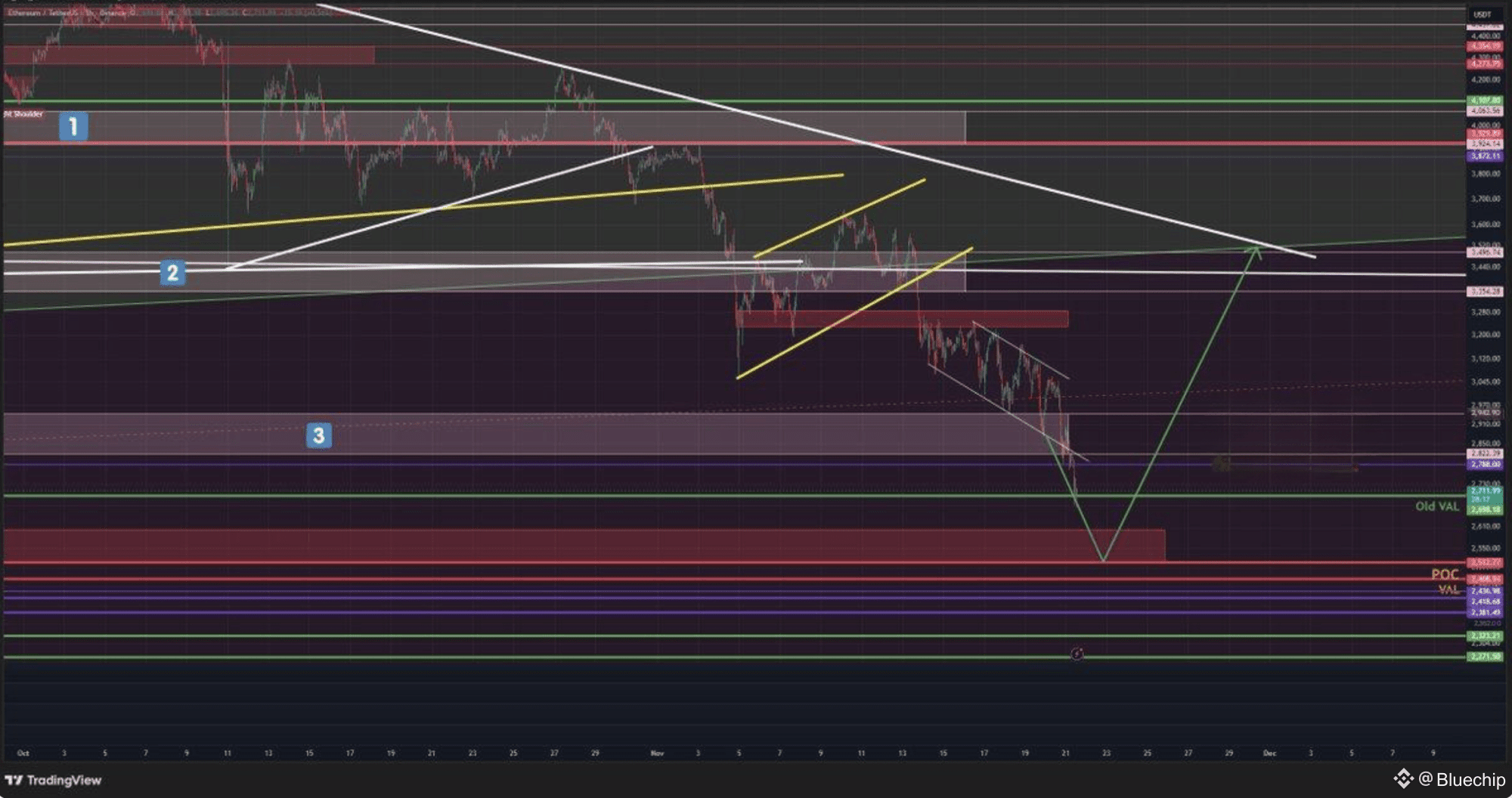 As for $ETH , it formed a reversal pattern and has now | Bluechip on ...