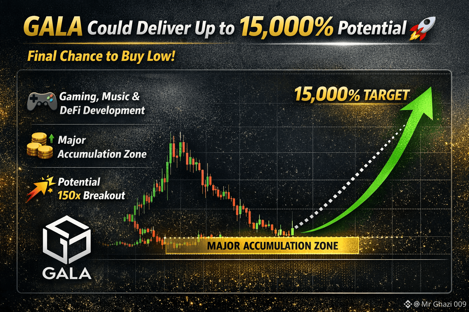 GALA Could Deliver Up to 15,000% Potential | Mr Ghazi 009 on Binance Square