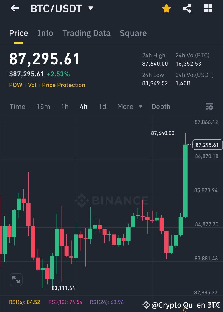 BTC/USDT 4H Chart – Bitcoin Just Broke Loose! Bitcoin just | Crypto Queen  BTC on Binance Square