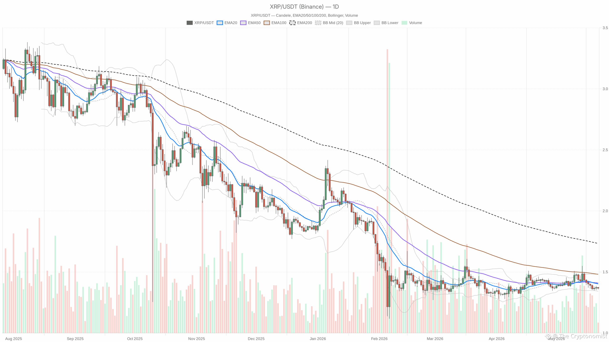 XRP/USDT daily chart with EMA20, EMA50 and volume