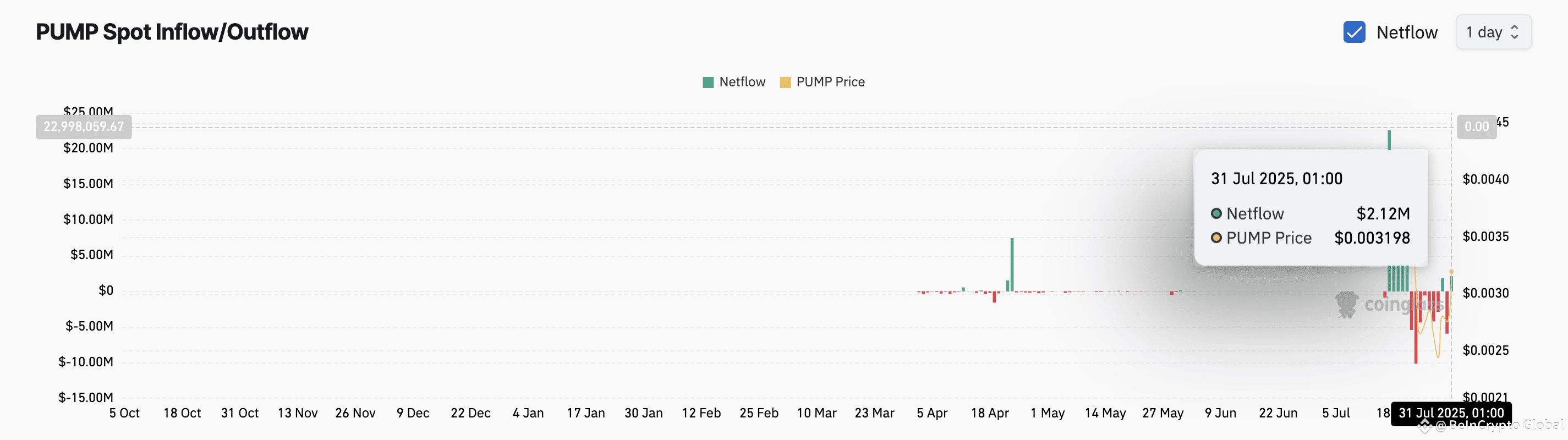 PUMP Spot Netflow