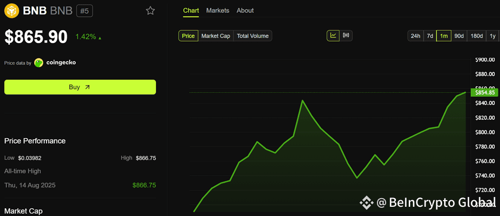 BNB Price Performance