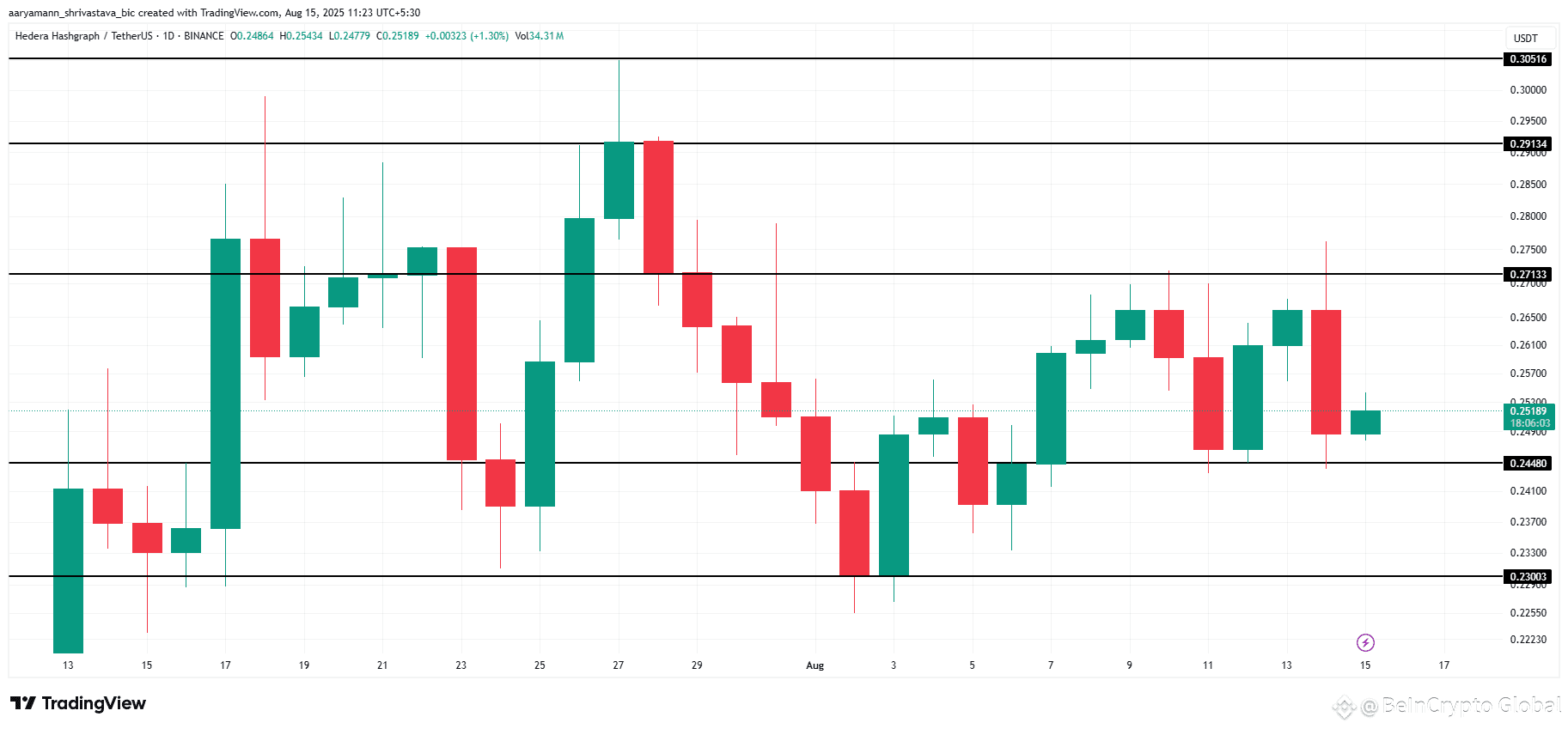 HBAR Price Analysis. 